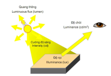 quang-thong-cua-den-led