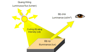 quang-thong-cua-den-led