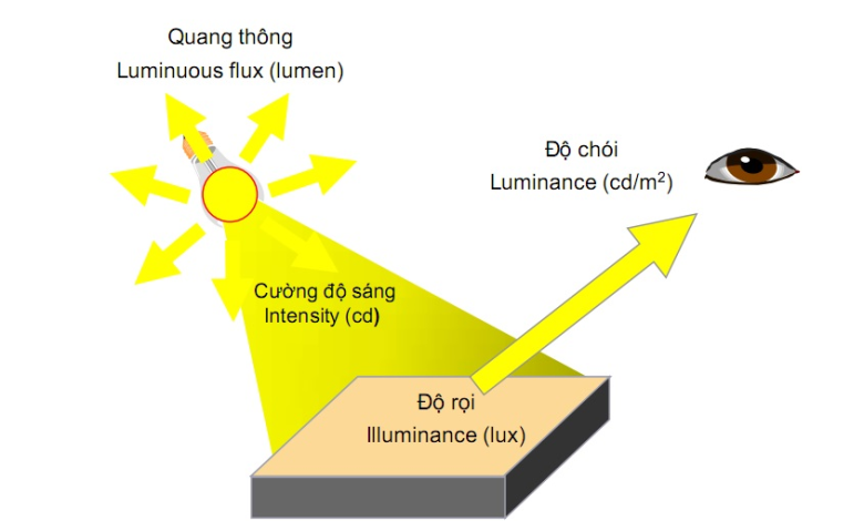 quang-thong-cua-den-led