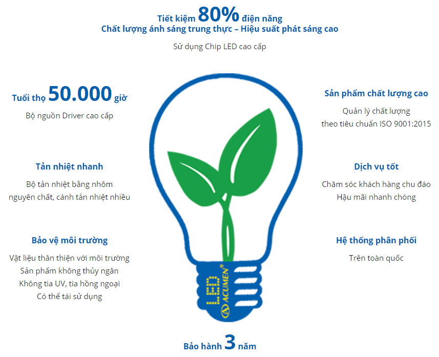 su dung chip led cao cap
