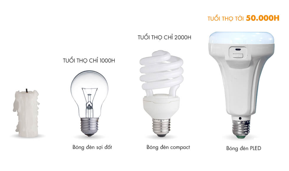 Tuổi thọ bóng đèn LED so với bóng đèn sợi đốt và  compact.