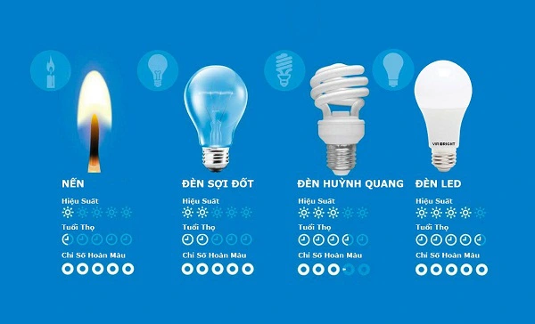 Tuổi thọ đèn LED so với đèn truyền thống