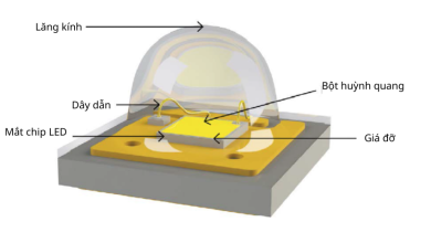 Cấu tạo chip LED