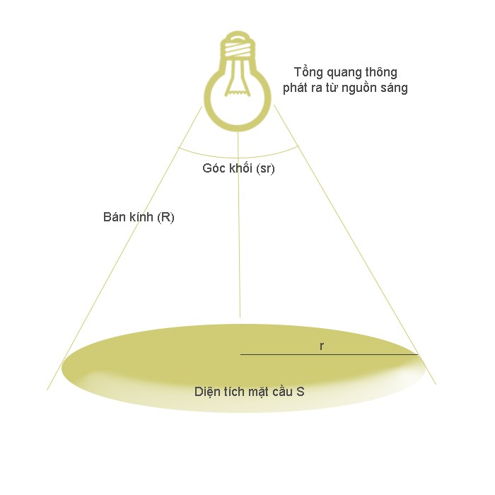Cường độ ánh sáng