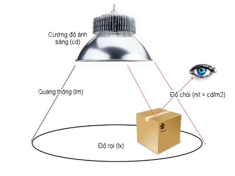 Cường độ ánh sáng đèn LED