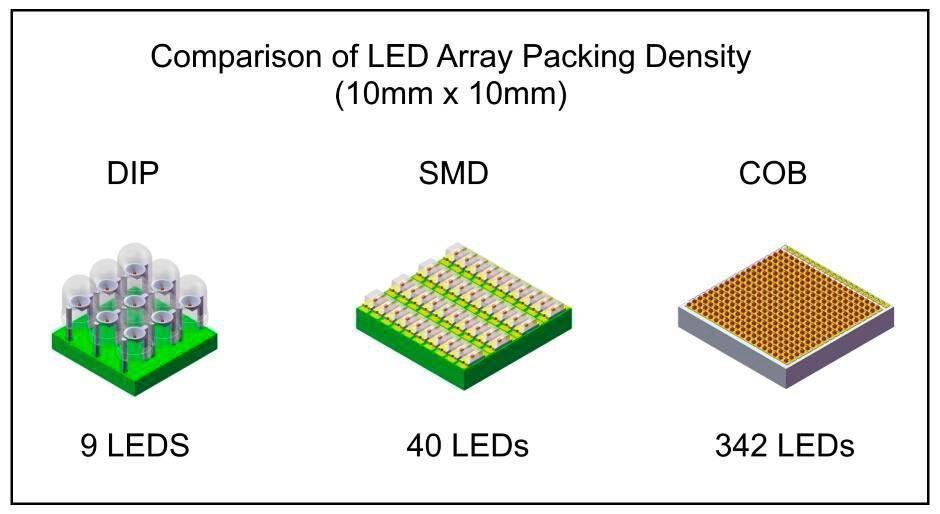 So sánh chip LED DIP, SMD VÀ COB 