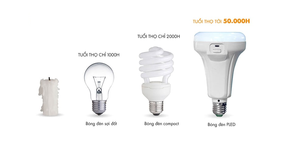 Tuổi thọ đèn LED so với đèn truyền thống 